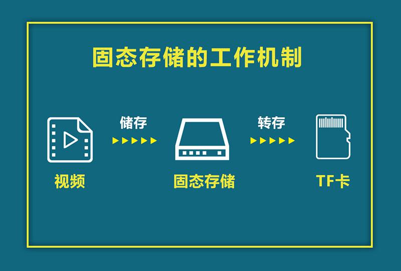 探长360汽车黑匣子独家固态存储，双重保险稳定不掉帧